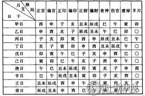 八字格局查詢表 八字三會